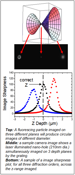 Particle tracking using image sharpness and the grating technique - concept diagram