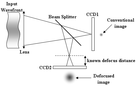 A simple arrangement to record defocus phase diversity sensing data