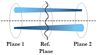 Diagram showing two spatially separated planes symmetrically placed about the wavefront under reconstruction