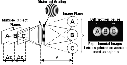 A qd-grating and lens combination for imaging multiple object planes onto a single image plane